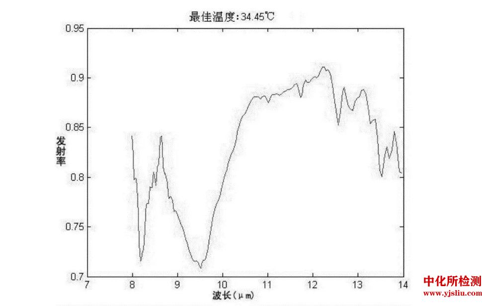 熱發(fā)射率測試